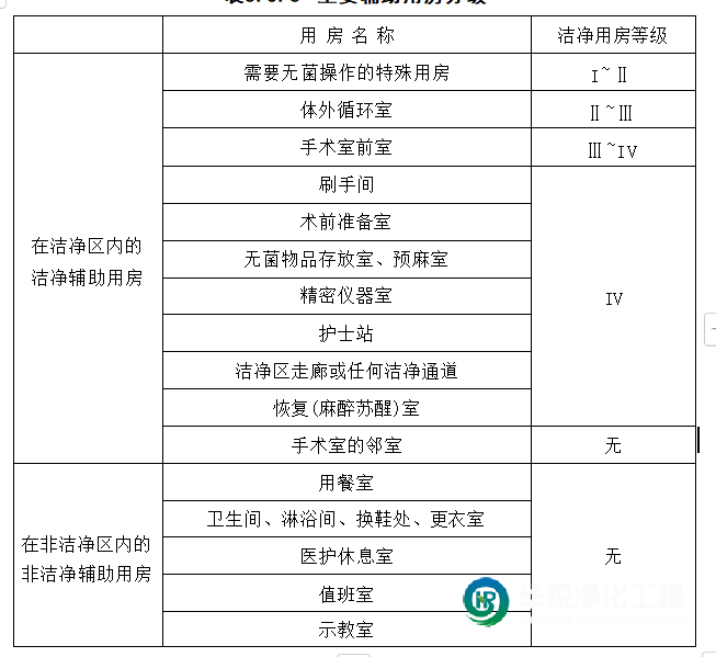 潔凈手術室主要輔助用房分級